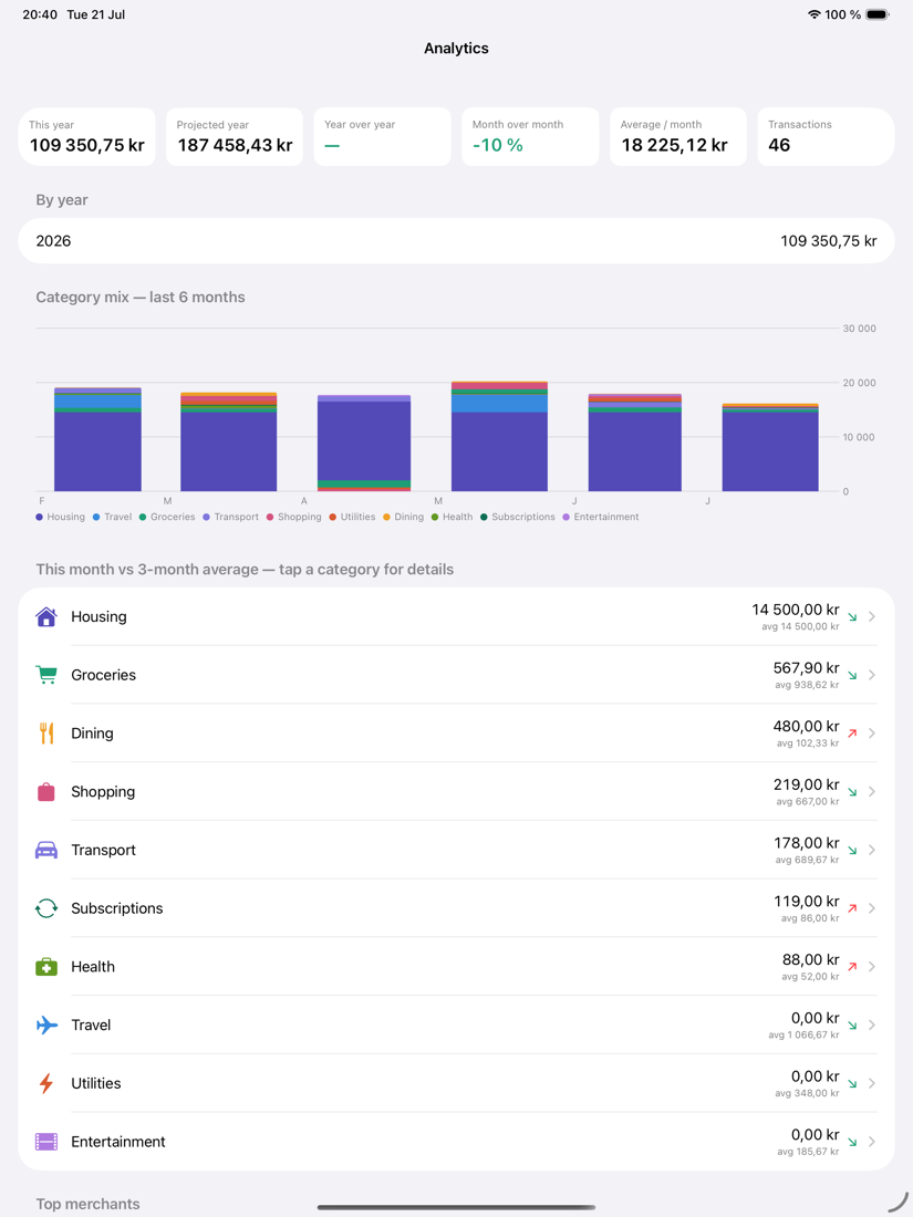 Analytics with yearly totals and category mix
