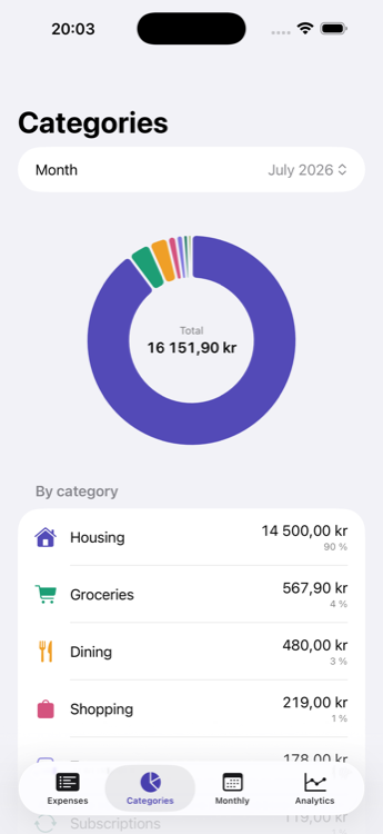 Category breakdown donut chart
