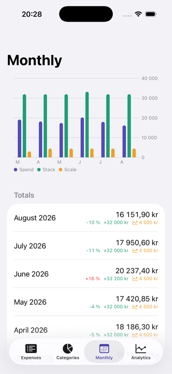 Monthly view charting spending, money in, and investments side by side